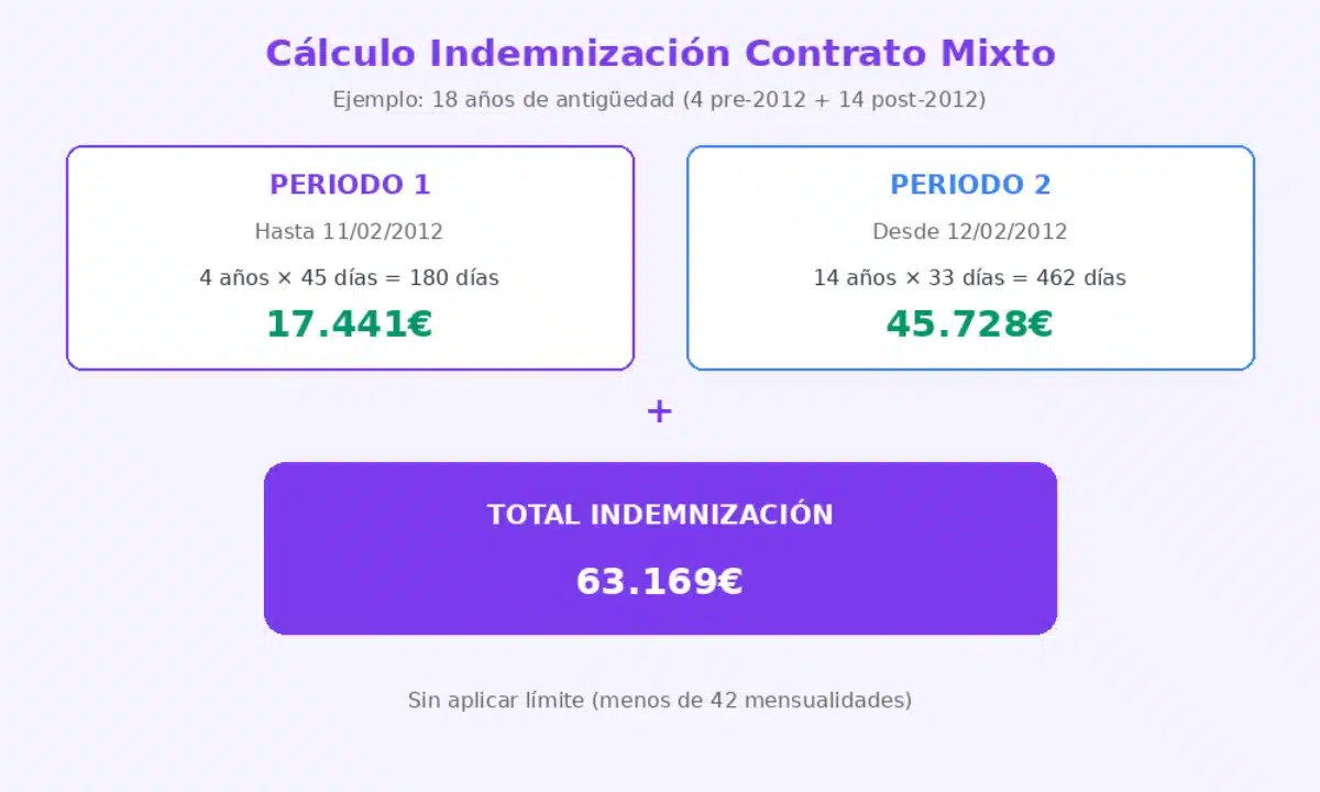 Cálculo indemnización: diferencia entre 45 días y 33 días por año trabajado
