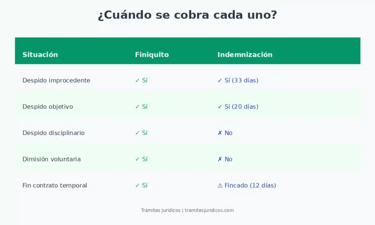 Cuándo se cobra finiquito y cuándo indemnización según tipo de extinción del contrato