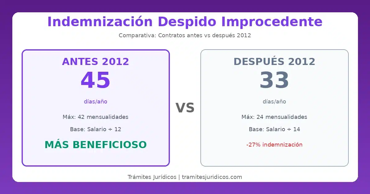 Indemnización 45 días contratos antes 2012 vs 33 días contratos nuevos - Comparativa legal